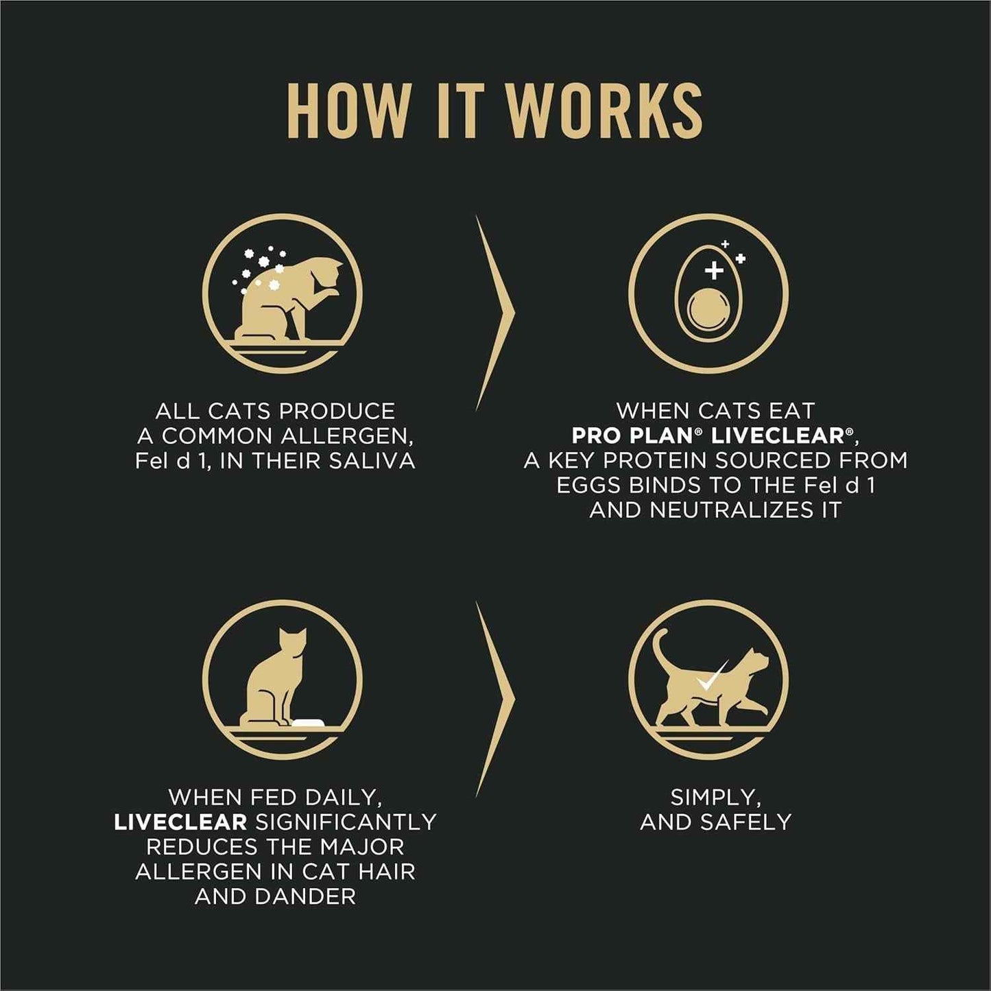 Purina LiveClear Weight Loss and Allergen Reducing Cat Food