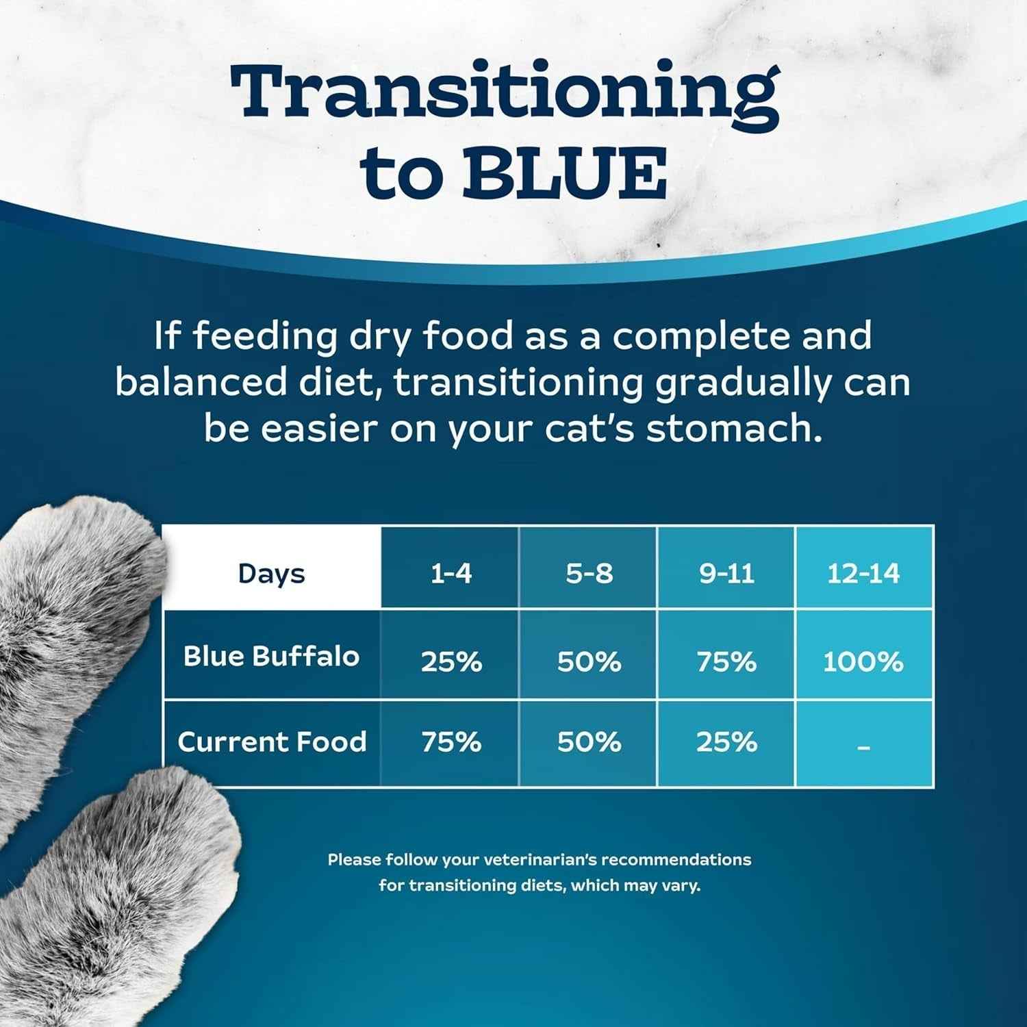 Blue Buffalo Sensitive Stomach Cat Food -Natural & Digestive